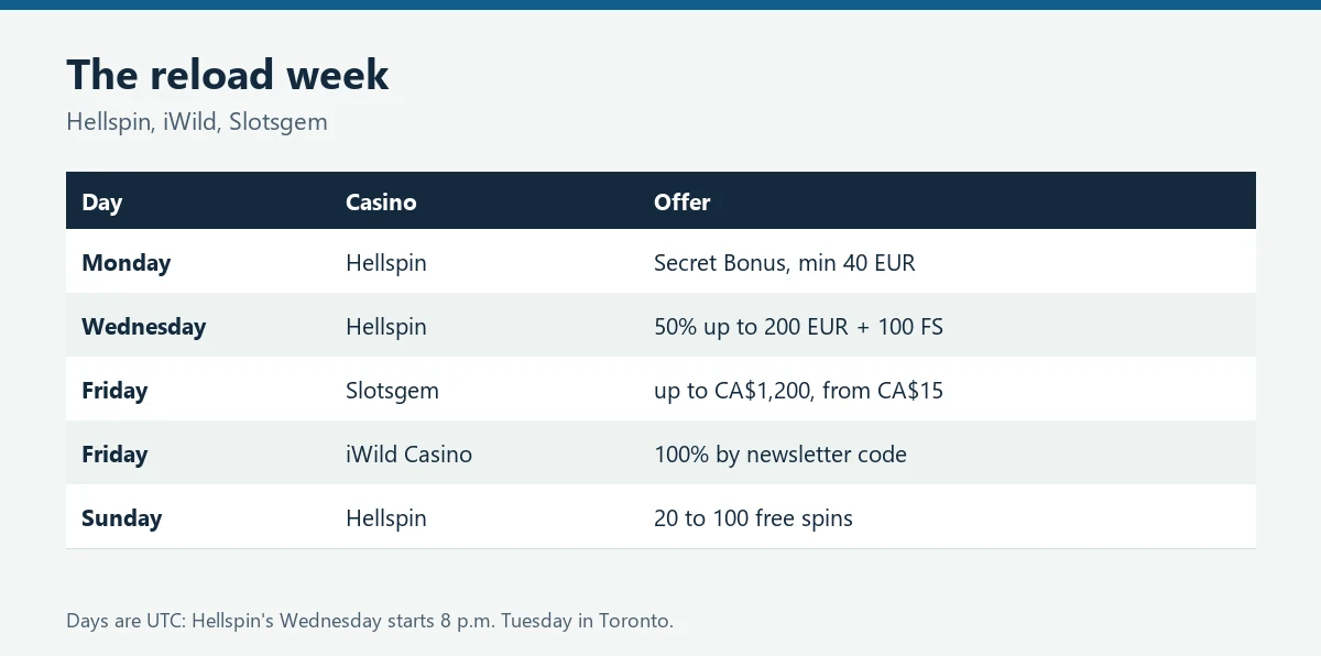 Table of weekly reload offers by day at Hellspin, iWild and Slotsgem