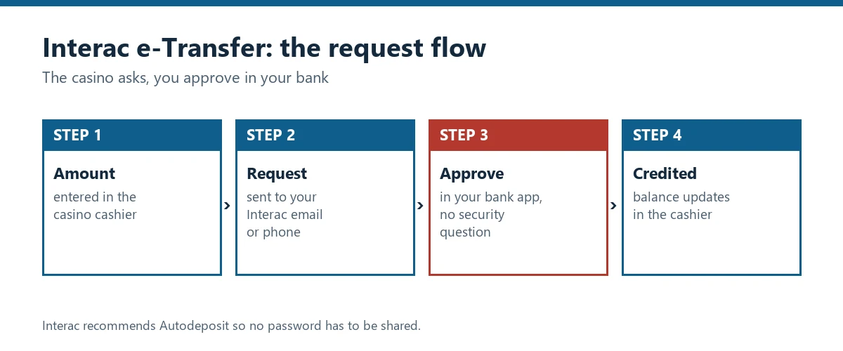 Flow chart of the Interac request flow: amount, request, approve in bank app, credited