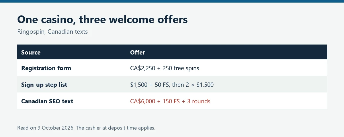 Table of three different welcome offer versions found on Ringospin
