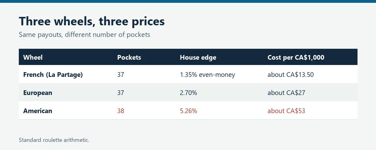 Table comparing French, European and American roulette pockets, house edge and cost per 1,000 dollars staked