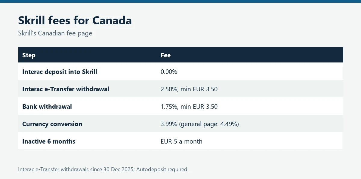 Table of Skrill fees for Canadian accounts