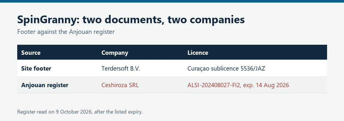 Table comparing SpinGranny footer company Terdersoft with the Anjouan register entry under Ceshiroza SRL