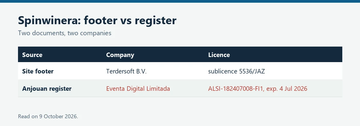 Table comparing Spinwinera footer company with its Anjouan register entry