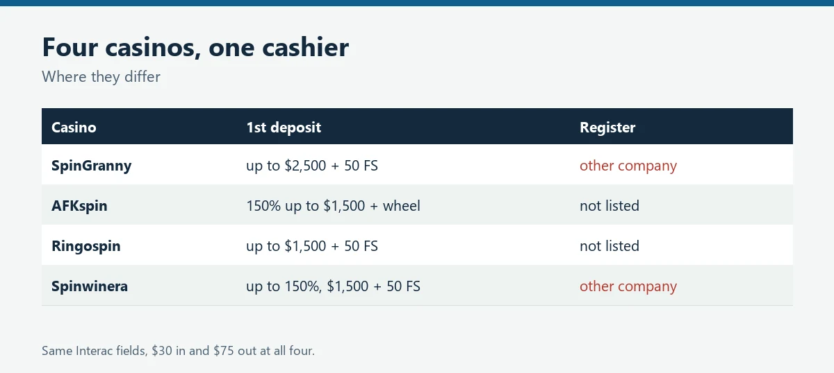 Table comparing the welcome step and register result of SpinGranny, AFKspin, Ringospin and Spinwinera