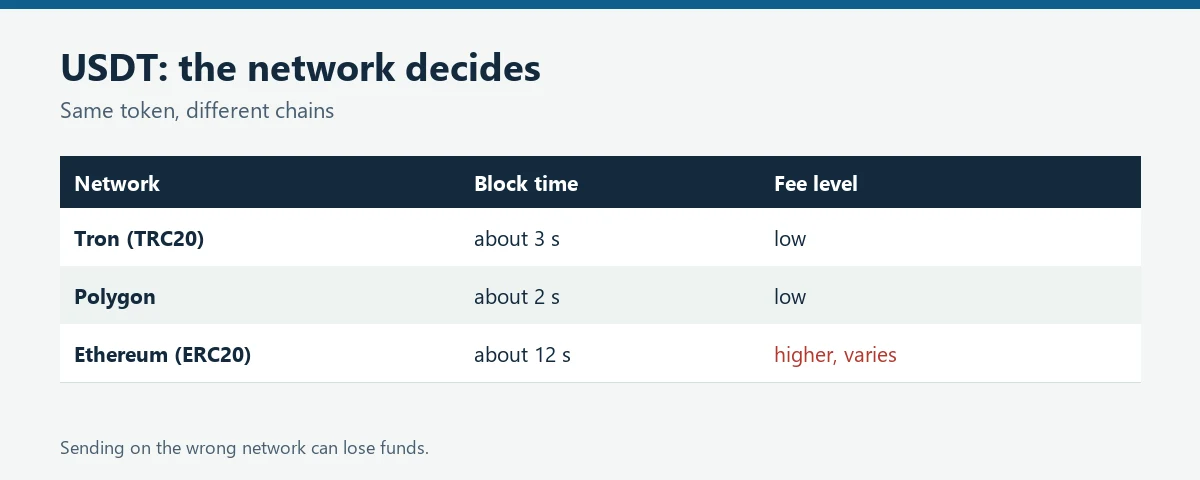 Table of USDT networks Tron, Polygon and Ethereum with block times and fees