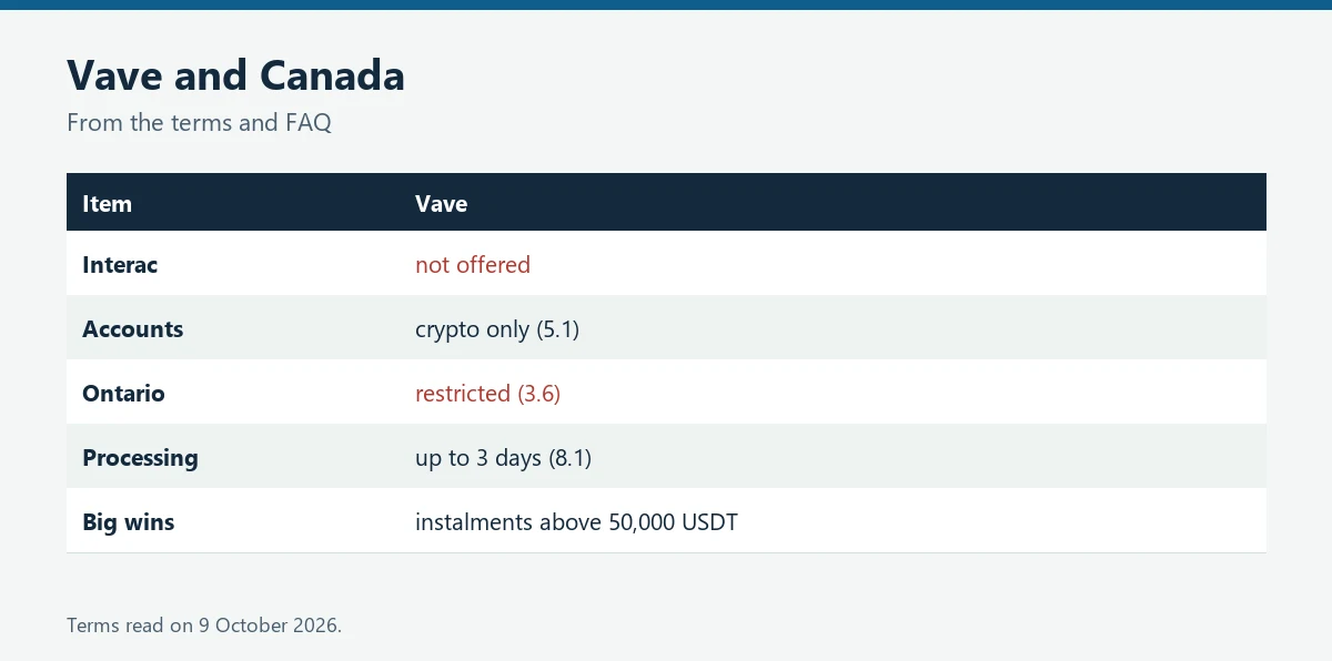 Table of Vave facts for Canada: no Interac, crypto-only accounts, Ontario restricted, 3 days processing, instalments