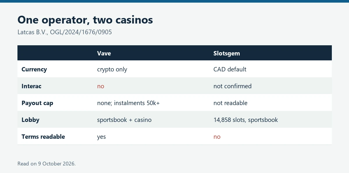 Comparison of Vave and Slotsgem: currency, Interac, payout cap, lobby and terms