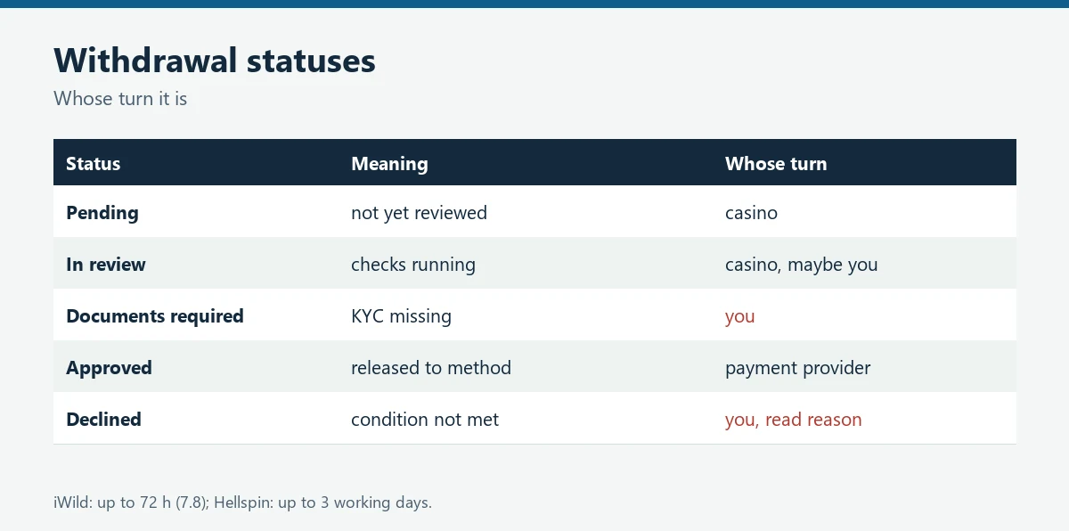 Table of withdrawal statuses, their meaning and who has to act