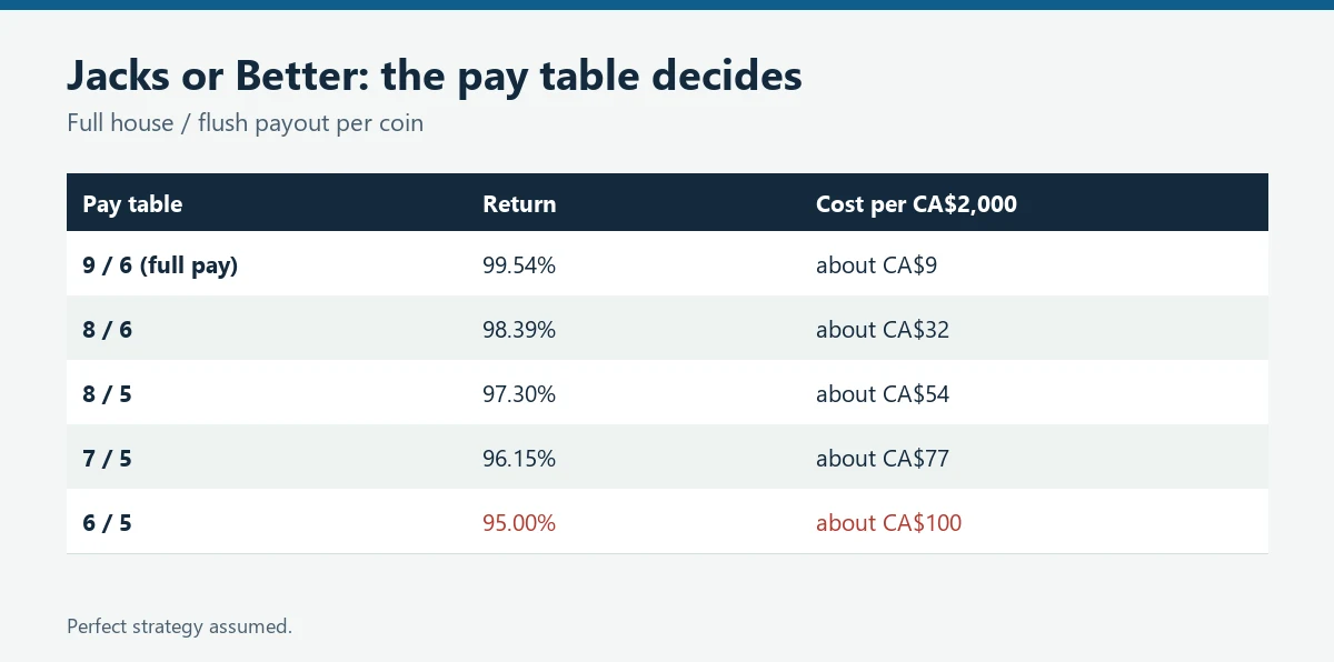 Table of Jacks or Better pay tables and returns from 99.54 to 95 percent