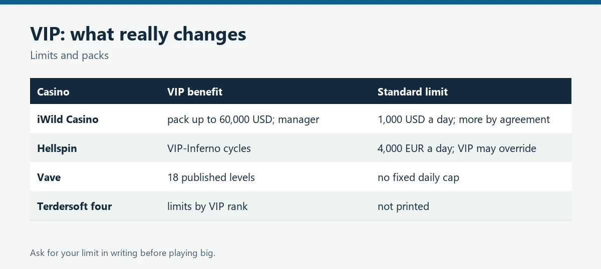 Table of VIP benefits and withdrawal limits at iWild, Hellspin, Vave and the Terdersoft casinos