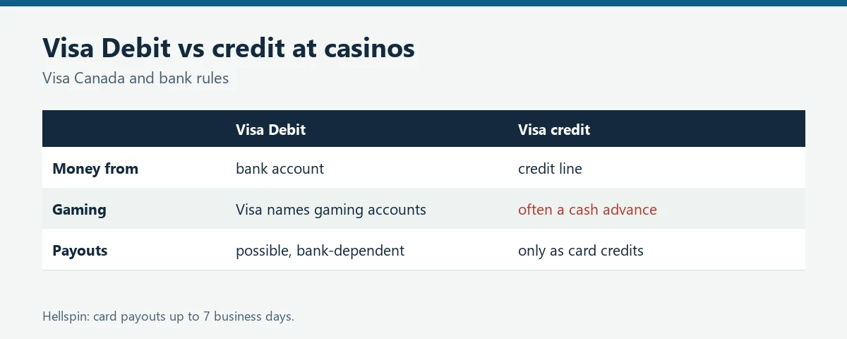 Comparison of Visa Debit and Visa credit cards for casino payments