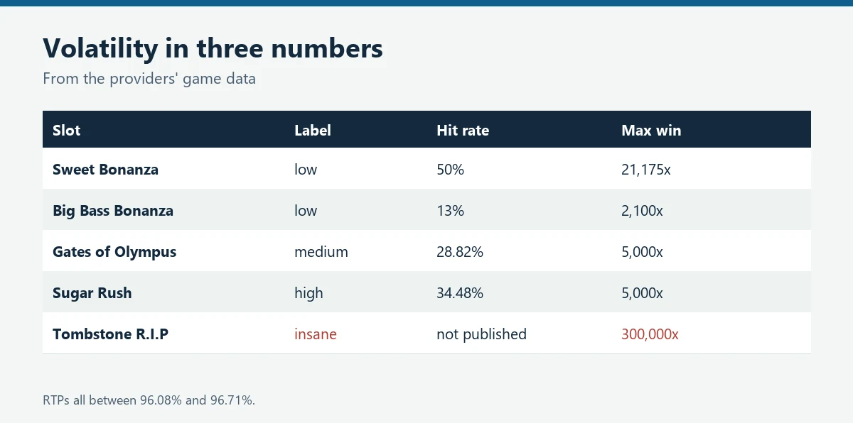 Table of slot volatility labels, hit rates and maximum wins