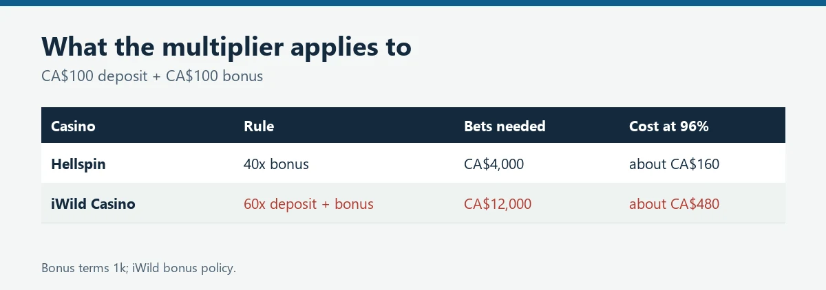 Table comparing 40 times bonus wagering at Hellspin with 60 times deposit plus bonus at iWild