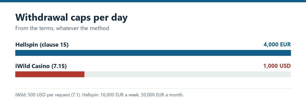 Bar chart: Hellspin caps withdrawals at 4,000 euro a day, iWild at 1,000 US dollars a day